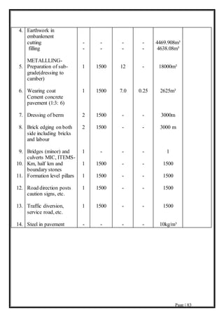 Page | 83
4.
5.
6.
7.
8.
9.
10.
11.
12.
13.
14.
Earthwork in
embankment
cutting
filling
METALLLING-
Preparation of sub-
grade(dressing to
camber)
Wearing coat
Cement concrete
pavement (1:3: 6)
Dressing of berm
Brick edging on both
side including bricks
and labour
Bridges (minor) and
culverts MIC, ITEMS-
Km, half km and
boundary stones
Formation level pillars
Road direction posts
caution signs, etc.
Traffic diversion,
service road, etc.
Steel in pavement
-
-
1
1
2
2
1
1
1
1
1
-
-
-
1500
1500
1500
1500
-
1500
1500
1500
1500
-
-
-
12
7.0
-
-
-
-
-
-
-
-
-
-
-
0.25
-
-
-
-
-
-
-
-
4469.908m³
4638.08m³
18000m²
2625m³
3000m
3000 m
1
1500
1500
1500
1500
10kg/m³
 