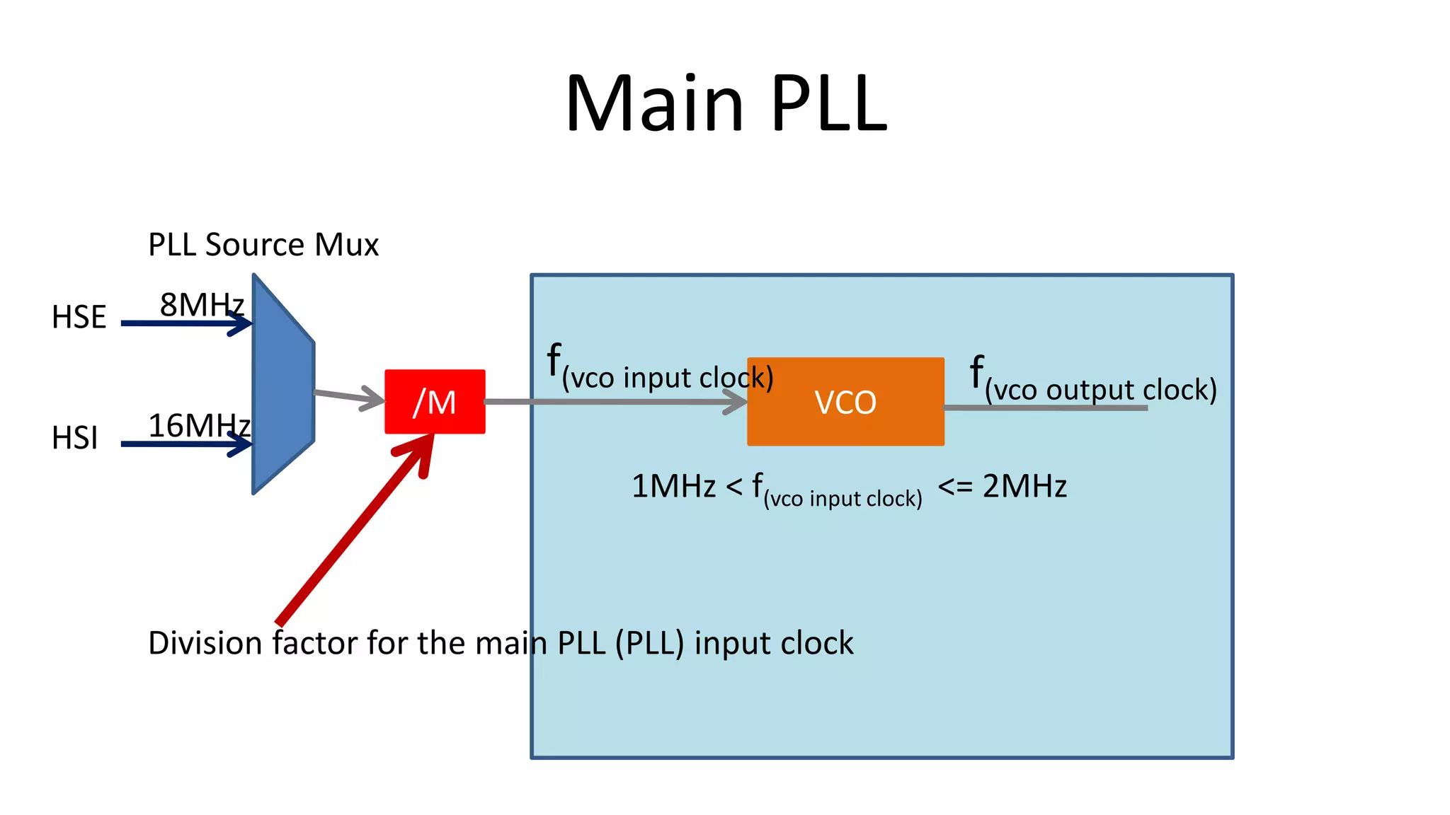 Main PLL
VCO/M
PLL Source Mux
HSE
HSI 16MHz
8MHz
Division factor for the main PLL (PLL) input clock
1MHz < f(vco input clock) <= 2MHz
f(vco input clock) f(vco output clock)
 