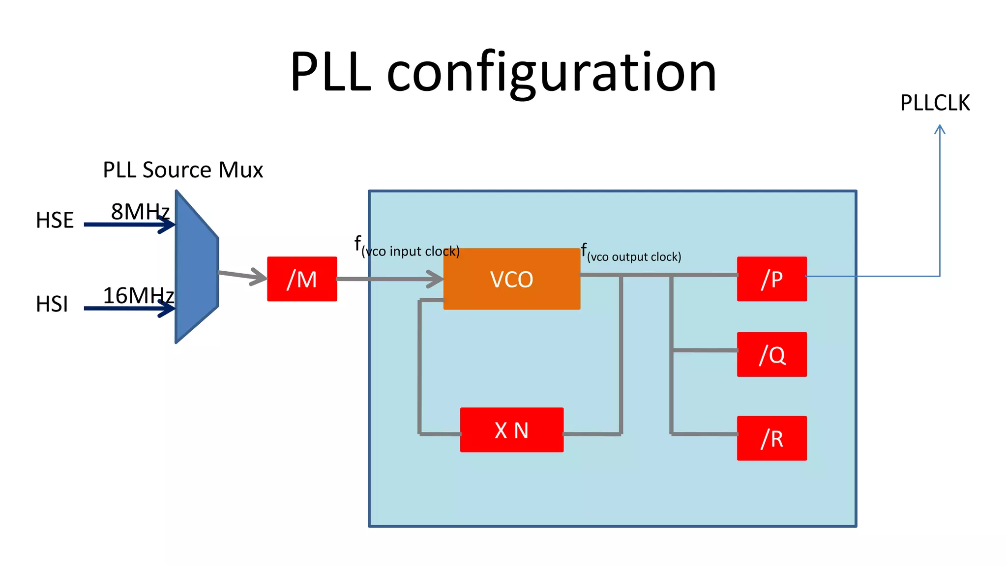 PLL configuration
VCO /P
/Q
/R
/M
X N
PLL Source Mux
PLLCLK
HSE
HSI 16MHz
8MHz
f(vco input clock) f(vco output clock)
 
