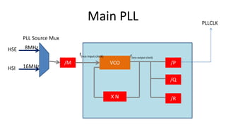Main PLL
VCO /P
/Q
/R
/M
X N
PLL Source Mux
PLLCLK
HSE
HSI 16MHz
8MHz
f(vco input clock) f(vco output clock)
 