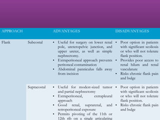 APPROACH ADVANTAGES DISADVANTAGES
Flank Subcostal • Useful for surgery on lower renal
pole, ureteropelvic junction, and
upper ureter, as well as simple
nephrectomy.
• Extraperitoneal approach prevents
peritoneal contamination
• Abdominal panniculus falls away
from incision
• Poor option in patients
with significant scoliosis
or who will not tolerate
flank position.
• Provides poor access to
renal hilum and renal
vasculature
• Risks chronic flank pain
and bulge
Supracostal • Useful for modest-sized tumor
and partial nephrectomy
• Extraperitoneal, extrapleural
approach
• Good renal, suprarenal, and
retroperitoneal exposure
• Permits pivoting of the 11th or
12th rib on a single articulating
• Poor option in patients
with significant scoliosis
or who will not tolerate
flank position.
• Risks chronic flank pain
and bulge
 