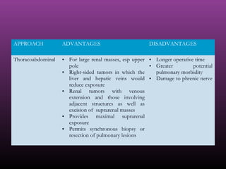APPROACH ADVANTAGES DISADVANTAGES
Thoracoabdominal • For large renal masses, esp upper
pole
• Right-sided tumors in which the
liver and hepatic veins would
reduce exposure
• Renal tumors with venous
extension and those involving
adjacent structures as well as
excision of suprarenal masses
• Provides maximal suprarenal
exposure
• Permits synchronous biopsy or
resection of pulmonary lesions
• Longer operative time
• Greater potential
pulmonary morbidity
• Damage to phrenic nerve
 