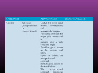 APPROACH ADVANTAGES DISADVANTAGES
Anterior Subcostal
(extraperitoneal
or
transperitoneal)
Useful for open renal
biopsy, nephrectomy
and
renovascular surgery
Favorable approach for
upper pole tumors and
in
patients with a wide
subcostal angle
Provides good access
to the superior and
lateral
aspect of kidney; the
transperitoneal
approach
permits good access to
the renal hilum
The extraperitoneal
approach diminishes
 
