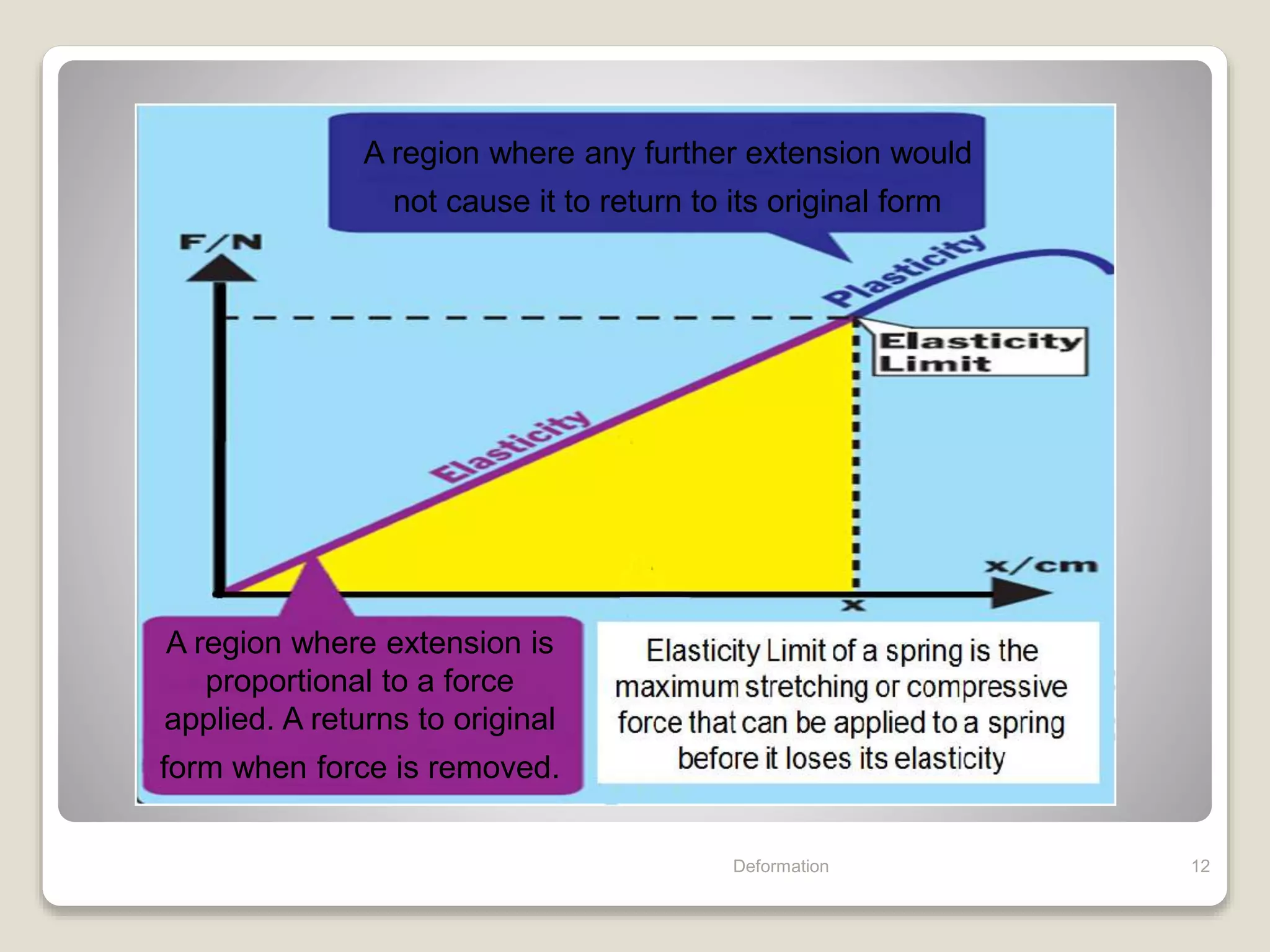 Deformation 12
A region where extension is
proportional to a force
applied. A returns to original
form when force is removed.
A region where any further extension would
not cause it to return to its original form
 