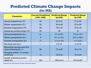 Predicted Climate Change Impacts
(for MA)

Current Conditions
(1961-1990)

Predicted Range
by 2050

Predicted Range
by 2100

Annual temperature (°F)

46

50 to 51

51 to 56

Winter temperature (°F)

23

25 to 28

27 to 33

Summer temperature (°F)

68

72 to 73

72 to 78

Annual sea surface temp. (°F)

53

56

61

Annual precipitation (in.)

41

5% to 8%

7% to 14%

Winter precipitation (in.)

8

6% to 16%

12% to 30%

Summer precipitation (in)

11

-1% to -3%

-1% to 0%

Sea-level rise (in.)*

--

6 to 16

11 to 79

Streamflow-spring peak flow
(days following Jan. 1)

85

77 to 80

72 to 74

Droughts lasting 1-3 months
(#/30 yrs)

13

18 to 20

16 to 23

Length of growing season
(days/yr)

184

196 to 211

213 to 227

Parameter

Adapted from MA Climate Change Adaptation Report

4

 