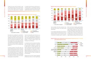 30 31
BALKANBAROMETER2015
PUBLICOPINIONSURVEY
Figure 8: How are you satisfied with the general economic situation?
Figure 9: What are your expectations for the next year? Do you think that in 12 months
	 your financial situation will be:
33
14
27 28 39
55
47
56
41
33
38
41
23 37
28
36
37
25
25
16
13
12 12
17
14 12
8
3
7
4 3 51 2 1 11 2 1
2.5
2.3
2.2
1.8
1.7 1.7
1.6
1.9
1.0
2.0
3.0
4.0
5.0
0%
20%
40%
60%
80%
100%
The Former
Yugoslav
Republic of
Macedonia
Montenegro Albania Serbia Kosovo* Croatia Bosnia and
Herzegovina
SEE
DK/refuse
I’m completely satisfied
I’m mostly satisfied
Neither satisfied nor dissatisfied I’m mostly unsatisfied
I’m completely dissatisfied
Mean
49
46
44
49
43
38
36
45
37
36
36
28
24
26
10
32
13
14
17
18
31
37
53
20
2
5
3
4
2
1
3
0% 20% 40% 60% 80% 100%
Croatia
Serbia
Bosnia and
Herzegovina
The Former Yugoslav
Republic of Macedonia
Montenegro
Albania
Kosovo*
SEE better
the same
worse
DK/refuse
more satisfied with their economic situa-
tion than other people in the region except
Montenegro.
If we compare expectations for the own fi-
nancial situation and expectations for the
national economy, we can see that great-
er optimism is present when it comes to
their own finances. Namely, approximately
the same percent of the SEE population
expect better situation for their financial
situation (20%) and for the national econo-
my (18%), but a larger number expect worse
situation when it comes to national econo-
my (46%) than to own finances (32%). The
highest difference between these two issues
Figure 7: How are you satisfied with the financial situation of your household?
Finally, the concern with corruption is also
not unexpected given what is known about
it from various reports and other sources.
How much of a policy force it is depends
on whether bad economic performance is
connected with it. In prolonged recessions
or stagnations, blaming corruption for bad
welfare deterioration is almost inevitable.
If we take into consideration a scale from 1
to 5, which respondents used to estimate
satisfaction with their financial situation and
observed results for the whole region (2,6),
we can conclude that satisfaction is below
the average (3.0). On the region level the
most people are dissatisfied (46%). Almost
one third of them are neither satisfied nor
dissatisfied and only 23% are satisfied (see
Figure 7).
In general, people in the SEE region are
more satisfied with the financial situation
of their households (SEE mean is 2,6) than
with the way things are going in their plac-
es of living (SEE mean is 2,1). People from
Serbia have significantly lower satisfaction
with financial situation in their households
in comparison with the rest of the region
(52% people are dissatisfied).
The less dissatisfied with financial situ-
ation in their household are people from
The Former Yugoslav Republic of Macedonia
(they are significantly more satisfied than
people in Croatia, Serbia, Bosnia and
Herzegovina and Albania).
In comparison with all measured satisfac-
tion, the lowest satisfaction is observed
for the economic situation in certain cas-
es (SEE mean is 1.9) (see Figure 8). The
lowest satisfaction was measured in Bosnia
and Herzegovina, Croatia and Kosovo*.
Approximately half of population is com-
pletely dissatisfied with the economic sit-
uation and more than 80% of people who
are dissatisfied.
People from The Former Yugoslav Republic
of Macedonia (mean is 2.5) are significantly
10
16 16
22 19 20 24 20
23
24 19
22 30 29
28
26
38 23 31
28
27 28
32
30
27
30
30
24 22 20
15
21
2
6 3 3 2 3 1 21
2.9 2.9 2.8
2.6 2.6 2.6
2.4
2.6
1.0
2.0
3.0
4.0
5.0
0%
20%
40%
60%
80%
100%
The Former
Yugoslav
Republic of
Macedonia
Montenegro Kosovo* Bosnia and
Herzegovina
Albania Croatia Serbia SEE
DK/refuse
I’m completely satisfied
I’m mostly satisfied
Neither satisfied nor dissatisfied I’m mostly unsatisfied
I’m completely dissatisfied
Mean
 