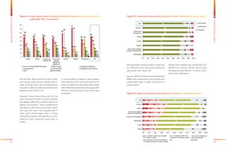 58 59
BALKANBAROMETER2015
PUBLICOPINIONSURVEY
Figure 33: If you could choose, would you prefer to work in the public or private sector?
Figure 34: Does your education level represent an obstacle in the labour market?
73
73
74
74
80
88
89
79
23
20
26
20
13
9
8
16
4
7
6
7
3
3
5
0% 10% 20% 30% 40% 50% 60% 70% 80% 90% 100%
Montenegro
The Former Yugoslav
Republic of Macedonia
Albania
Croatia
Serbia
Bosnia and
Herzegovina
Kosovo*
SEE public sector
private sector
DK/refuse
SEE population prefer to work in public sec-
tor (79%) and only 16% would choose pri-
vate sector (see Figure 33).
Kosovo* (89%) and Bosnia and Herzegovina
(88%) have significantly more people who
would rather work in public sector than in
private sector.
People from Albania are significantly dif-
ferent from Croatia, Serbia, Bosnia and
Herzegovina and Kosovo* in terms of pri-
vate sector preference.
2
2
3
3
5
8
9
4
11
13
11
16
13
8
18
13
8
9
9
7
14
18
12
10
43
52
62
51
50
55
49
49
28
20
12
17
12
10
9
19
7
4
4
7
6
3
5
0% 10% 20% 30% 40% 50% 60% 70% 80% 90% 100%
Serbia
Croatia
Montenegro
Bosnia and Herzegovina
The Former Yugoslav
Republic of Macedonia
Albania
Kosovo*
SEE
Yes, I consider myself “over educated”
for the labour market
Yes, I think that my kind of education is
not required enough in the labor market
Yes, I consider myself “under
educated” for the labour market
No
I do not have experience
with searching jobs
DK/refuse
Figure 32: In your opinion which two assets should one emphasize in order to easily find
	 a job today? (Max. two answers)
For the SEE region three the most impor-
tant things which person should have in
order to easily find a job are qualification/
education, ability to adapt and professional
experience (see Figure 32).
However, these three things are not the
most important for each economy. Namely,
the biggest difference could be noticed in
Albania and Kosovo*, where qualification/
education is perceived as the most impor-
tant issue for much more people than in
other parts of the region. Also, in these
economies professional experience is per-
ceived as more important issue than in
others.
In Croatia ability to adapt is, with qualifica-
tion/education, the most important skill in
order to easily find a job today, while people
from Montenegro perceived language skills
(45%) as important asset more than other
economies.
50
46
51
46
59
73
46
52
58
51
48
45
19
22
38
45
26
34
26
30
64
67
27
36
27
26
30
32
18
22
45
27
17 18
15
24
11
9
18
16
14
9 11
15
5 6
10 10
8 8
13
7 6
1
7 8
3 1 3
1
0
10
20
30
40
50
60
70
80
Croatia Serbia Bosnia and
Herzegovina
The Former
Yugoslav
Republic of
Macedonia
Kosovo* Albania Montenegro SEE
Level of one’s qualification/education Ability to adapt Professional experience
Language skills Computer skills Willingness to work abroad
other None of these
 