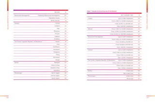 106 107
BALKANBAROMETER2015
PUBLICOPINIONSURVEY
	 SETTLEMENT SIZE	 %
Croatia	 Up to 2.000 inhabitants	 39
	 From 2.001 to 10.000 inhabitants	 16
	 From 10.001 to 100.000 inh.	 22
	 Over 100.001 inhabitants	 23
Albania	 From 2.001 to 10.000 inhabitants	 32
	 From 10.001 to 50.000 inhabitants	 40
	 From 50.001 to 100.000 inhabitants	 27
Bosnia and Herzegovina	 Up to 5.000 inhabitants	 44
	 From 5.001 to 19.999 inhabitants	 13
	 From 20.000 to 49.999 inh.	 15
	 From 50.000 to 99.999 inh.	 10
	 Over 100.001 inhabitants	 18
Kosovo*	 Up to 2.000 inhabitants	 40
	 From 2.001 to 5.000 inhabitants	 18
	 From 5.001 to 10.000 inh.	 10
	 Over 10.001 inhabitants	 32
The Former Yugoslav Republic of Macedonia	 Up to 2.000 inhabitants	 25
	 From 2.001 to 5.000 inhabitants	 14
	 From 5.001 to 10.000 inh.	 8
	 Over 10.001 inhabitants	 53
Serbia	 Urban area	 59
	 Non urban area	 41
Montenegro	 Urban area	 63
	 Rural area	 37
Table 7: Sample structure by size of settlement:
	 REGION	%
Bosnia and Herzegovina	 Federacija Bosnia and Herzegovina	 65
	 Republika Srpska	 31
	 Brčko Distrikt	 4
Kosovo*	 Ferizaj	1
	 Gnjilane	11
	 Peje	13
	 Mitrovica	16
	 Prizren	16
	 Gjakove	12
	 Prishtina	23
The Former Yugoslav Republic  of Macedonia	 Vardar	 8
	 East	10
	 Southwest	11
	 Southeast	9
	 Pelagonia	11
	 Polog	15
	 Northeast	8
	 Skopje	29
Serbia	 Beograd	23
	 Istočna Srbija	 22
	 Zapadna Srbija	 28
	 Vojvodina	27
Montenegro	 North region	 29
	 Central region	 47
	 South region	 24
 
