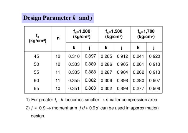rcc bmd bar to kg cm2 conversion chart