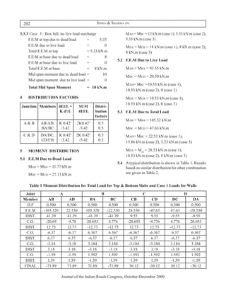 202                                         Sinha & Sharma on

3.3.3	 Case 3 : Box full, no live load surcharge              	    Mad = Mbc = 12 kN.m (case 1), 5.33 kN.m (case 2),
	    F.E.M at top due to dead load 		      =	       5.33           5.33 kN.m (case 3)
	    F.E.M due to live load 			            =	          0      	    Mda = Mcb = 18 kN.m (case 1), 8 kN.m (case 2),
	    Total F.E.M at top 				               = 	 .33 kN.m
                                             5                     8 kN.m (case 3)
	    F.E.M at base due to dead load 	      =	          8
                                                              5.2	 F.E.M Due to Live Load
	    F.E.M at base due to live load 		     =	          0
	    Total F.E.M at base				               = 	 8 kN.m         	    Mab = Mba = 93.55 kN.m
	    Mid span moment due to dead load 	= 	            10
                                                              	    Mdc = Mcd = 20.50 kN.m
	    Mid span moment due to live load 	=	              0
                                                              	    Mad= Mbc =10.53 kN.m (case 1),
	      Total Mid Span Moment 		            = 	 10 kN.m
                                                                   10.53 kN.m (case 2), 0 (case 3)
4	     DISTRIBUTION FACTORS                                   	    Mda = Mcb = 10.53 kN.m (case 1),
                                                                   10.53 kN.m (case 2), 0 (case 3)
    Junction Members 4EI/L =           SUM     Distri-
                     K d³/L            4EI/L   bution         5.3	 F.E.M Due to Total Load
                                               factors
                                                              	    Mab = Mba = 105.32 kN.m
     A&B      AB/AD,      K 0.423   2K0.423       0.5
              BA/BC        /3.42     /3.42        0.5         	    Mdc = Mcd = 47.63 kN.m
     C&D      DA/DC,      K 0.423   2K 0.423      0.5         	    Mad= Mbc = 22.53 kN.m (case 1),
              CD/CB        /3.42     /3.42        0.5              15.86 kN.m (case 2), 5.33 kN.m (case 3)

5	     MOMENT DISTRIBUTION                                    	    Mda = Mcb = 28.53 kN.m (case 1),
                                                                   18.53 kN.m (case 2), 8 kN.m (case 3)
5.1	 F.E.M Due to Dead Load
                                                              5.4	 A typical distribution is shown in Table 1. Results
	      Mab = Mba = 11.77 kN.m                                      based on similar distribution for other combination
	      Mdc = Mcd = 27.13 kN.m                                      are given in Table 2.


       Table 1 Moment Distribution for Total Load for Top & Bottom Slabs and Case 1 Loads for Walls

      Joint               A                         B                         C                         D
     Member       AB            AD           BA             BC         CB           CD           DC            DA
       D.F       0.500        0.500         0.500          0.500      0.500        0.500        0.500         0.500
      F.E.M    -105.320       22.530      105.320        -22.530     28.530       -47.63        47.63       -28.530
      DIST.      41.39        41.39        -41.39         -41.39       9.55         9.55        -9.55         -9.55
       C.O.     -20.69         -4.78      20.693           4.776    -20.693       -4.776        4.776       20.693
      DIST.      12.73        12.73        -12.73         -12.73      12.73        12.73       -12.73        -12.73
       C.O.      -6.37         -6.37       6.367           6.367     -6.367       -6.367         6.37         6.367
      DIST.       6.37          6.37        -6.37          -6.37      6.37         6.37         -6.37         -6.37
       C.O.      -3.18         -3.18       3.184           3.184     -3.184       -3.184       3.184          3.184
      DIST.       3.18          3.18        -3.18          -3.18      3.18         3.18         -3.18         -3.18
       C.O.      -1.59         -1.59       1.592           1.592     -1.592       -1.592       1.592          1.592
      DIST.      1.59          1.59         -1.59          -1.59      1.59         1.59         -1.59         -1.59
     FINAL      -71.89        71.89        71.89          -71.89     30.12        -30.12       30.12         -30.12

                           Journal of the Indian Roads Congress, October-December 2009
 