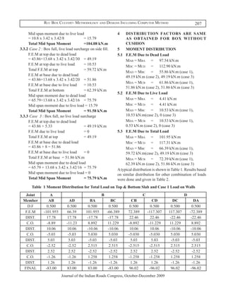 Rcc Box Culvert- Methodology and Designs Including Computer Method                              207

	    Mid span moment due to live load                          4	   DISTRIBUTION FACTORS ARE SAME
     = 10.8 x 3.42 x 3.42/8 		            = 15.79                   AS OBTAINED FOR BOX WITHOUT
	    Total Mid Span Moment 	              =104.08 kN.m              CUSHION
3.3.2	 Case 2 : Box full, live load surcharge on side fill.    5	 MOMENT DISTRIBUTION
	    F.E.M at top due to dead load                             5.1	 F.E.M Due to Dead Load
     = 43.86+13.68 x 3.42 x 3.42/30 	 = 49.19                  	    Mab = Mba	 =	 97.54 kN.m
	    F.E.M at top due to live load 	      = 10.53              	    Mdc = Mcd	 =	 112.90 kN.m
	    Total F.E.M at top 			               = 59.72 kN.m
                                                               	    Mad = Mbc	 =	 55.86 kN.m (case 1),
	    F.E.M at base due to dead load	                                49.19 kN.m (case 2), 49.19 kN.m (case 3)
     = 43.86+13.68 x 3.42 x 3.42/20 	 = 51.86
                                                               	    Mda = Mcb	 =	 61.86 kN.m (case 1),
	    F.E.M at base due to live load	 = 10.53
                                                                    51.86 kN.m (case 2), 51.86 kN.m (case 3)
	    Total F.E.M at bottom 		             = 62.39 kN.m
                                                               5.2	 F.E.M Due to Live Load
	    Mid span moment due to dead load
     = 65.79+13.68 x 3.42 x 3.42/16 	 = 75.79                  	    Mab = Mba	 =	 4.41 kN.m
	    Mid span moment due to live load = 15.79                  	    Mdc = Mcd	 =	 4.41 kN.m
	    Total Mid Span Moment 	              = 91.58 kN.m         	    Mad = Mbc	 =	 10.53 kN.m (case 1),
3.3.3	 Case 3 : Box full, no live load surcharge                    10.53 kN.m(case 2), 0 (case 3)
	    F.E.M at top due to dead load                             	    Mda = Mcb	 =	 10.53 kN.m (case 1),
     = 43.86 + 5.33				                   = 49.19 kN.m              0.53 kN.m (case 2), 0 (case 3)
	    F.E.M due to live load 		            =0                   5.3	 F.E.M Due to Total Load
	    Total F.E.M at top 			               = 49.19              	    Mab = Mba	 =	 101.95 kN.m
	    F.E.M at base due to dead load                            	    Mdc = Mcd	 =	 117.31 kN.m
     = 43.86 + 8 = 51.86                                       	    Mad = Mbc	 =	 66.39 kN.m (case 1),
	    F.E.M at base due to live load	 = 0                            59.72 kN.m(case 2), 49.19 kN.m (case 3)
	    Total F.E.M at base	 = 51.86 kN.m                         	    Mda = Mcb	 =	 72.39 kN.m (case 1),
	    Mid span moment due to dead load	                              62.39 kN.m (case 2), 51.86 kN.m (case 3)
     = 65.79 + 13.68 x 3.42 x 3.42/16	 = 75.79
                                                               A typical distribution is shown in Table 1. Results based
	    Mid span moment due to live load = 0                      on similar distribution for other combination of loads
	    Total Mid Span Moment 	              = 75.79 kN.m         were done and given in Table 2.
       Table 1 Moment Distribution for Total Load on Top & Bottom Slab and Case 1 Load on Walls
     Joint         A                                  B                        C                         D
    Member        AB             AD            BA            BC        CB              CD         DC            DA
      D.F        0.500         0.500          0.500         0.500     0.500           0.500      0.500         0.500
     F.E.M     -101.955        66.39        101.955       -66.389    72.389        -117.307    117.307       -72.389
     DIST.       17.78         17.78         -17.78        -17.78     22.46           22.46     -22.46        -22.46
      C.O.       -8.89         -11.23         8.892        11.229    -8.892         -11.229     11.229         8.892
     DIST.       10.06         10.06         -10.06        -10.06     10.06           10.06     -10.06        -10.06
      C.O.       -5.03          -5.03        5.030          5.030    -5.030          -5.030     5.030          5.030
     DIST.        5.03           5.03         -5.03         -5.03     5.03            5.03       -5.03         -5.03
      C.O.       -2.52          -2.52        2.515          2.515    -2.515          -2.515     2.515          2.515
     DIST.        2.52           2.52         -2.52         -2.52     2.52            2.52       -2.52         -2.52
      C.O.       -1.26          -1.26        1.258          1.258    -1.258          -1.258     1.258          1.258
     DIST.       1.26           1.26          -1.26         -1.26     1.26            1.26       -1.26         -1.26
    FINAL       -83.00         83.00         83.00         -83.00    96.02           -96.02     96.02         -96.02
                           Journal of the Indian Roads Congress, October-December 2009
 