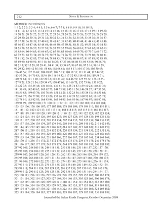 212                                        Sinha & Sharma on

MEMBER INCIDENCES
1 1 2; 2 2 3; 3 3 4; 4 4 5; 5 5 6; 6 6 7; 7 7 8; 8 8 9; 9 9 10; 10 10 11;
11 11 12; 12 12 13; 13 14 15; 14 15 16; 15 16 17; 16 17 18; 17 18 19; 18 19 20;
19 20 21; 20 21 22; 21 22 23; 22 23 24; 23 24 25; 24 25 26; 25 27 28; 26 28 29;
27 29 30; 28 30 31; 29 31 32; 30 32 33; 31 33 34; 32 34 35; 33 35 36; 34 36 37;
35 37 38; 36 38 39; 37 40 41; 38 41 42; 39 42 43; 40 43 44; 41 44 45; 42 45 46;
43 46 47; 44 47 48; 45 48 49; 46 49 50; 47 50 51; 48 51 52; 49 53 54; 50 54 55;
51 55 56; 52 56 57; 53 57 58; 54 58 59; 55 59 60; 56 60 61; 57 61 62; 58 62 63;
59 63 64; 60 64 65; 61 66 67; 62 67 68; 63 68 69; 64 69 70; 65 70 71; 66 71 72;
67 72 73; 68 73 74; 69 74 75; 70 75 76; 71 76 77; 72 77 78; 73 79 80; 74 80 81;
75 81 82; 76 82 83; 77 83 84; 78 84 85; 79 85 86; 80 86 87; 81 87 88; 82 88 89;
83 89 90; 84 90 91; 85 1 14; 86 14 27; 87 27 40; 88 40 53; 89 53 66; 90 66 79;
91 2 15; 92 15 28; 93 28 41; 94 41 54; 95 54 67; 96 67 80; 97 3 16; 98 16 29;
99 29 42; 100 42 55; 101 55 68; 102 68 81; 103 4 17; 104 17 30; 105 30 43;
106 43 56; 107 56 69; 108 69 82; 109 5 18; 110 18 31; 111 31 44; 112 44 57;
113 57 70; 114 70 83; 115 6 19; 116 19 32; 117 32 45; 118 45 58; 119 58 71;
120 71 84; 121 7 20; 122 20 33; 123 33 46; 124 46 59; 125 59 72; 126 72 85;
127 8 21; 128 21 34; 129 34 47; 130 47 60; 131 60 73; 132 73 86; 133 9 22;
134 22 35; 135 35 48; 136 48 61; 137 61 74; 138 74 87; 139 10 23; 140 23 36;
141 36 49; 142 49 62; 143 62 75; 144 75 88; 145 11 24; 146 24 37; 147 37 50;
148 50 63; 149 63 76; 150 76 89; 151 12 25; 152 25 38; 153 38 51; 154 51 64;
155 64 77; 156 77 90; 157 13 26; 158 26 39; 159 39 52; 160 52 65; 161 65 78;
162 78 91; 163 92 93; 164 93 94; 165 94 95; 166 95 96; 167 96 97; 168 97 98;
169 98 99; 170 99 100; 171 100 101; 172 101 102; 173 102 103; 174 103 104;
175 105 106; 176 106 107; 177 107 108; 178 108 109; 179 109 110; 180 110 111;
181 111 112; 182 112 113; 183 113 114; 184 114 115; 185 115 116; 186 116 117;
187 118 119; 188 119 120; 189 120 121; 190 121 122; 191 122 123; 192 123 124;
193 124 125; 194 125 126; 195 126 127; 196 127 128; 197 128 129; 198 129 130;
199 131 132; 200 132 133; 201 133 134; 202 134 135; 203 135 136; 204 136 137;
205 137 138; 206 138 139; 207 139 140; 208 140 141; 209 141 142; 210 142 143;
211 144 145; 212 145 146; 213 146 147; 214 147 148; 215 148 149; 216 149 150;
217 150 151; 218 151 152; 219 152 153; 220 153 154; 221 154 155; 222 155 156;
223 157 158; 224 158 159; 225 159 160; 226 160 161; 227 161 162; 228 162 163;
229 163 164; 230 164 165; 231 165 166; 232 166 167; 233 167 168; 234 168 169;
235 170 171; 236 171 172; 237 172 173; 238 173 174; 239 174 175; 240 175 176;
241 176 177; 242 177 178; 243 178 179; 244 179 180; 245 180 181; 246 181 182;
247 92 105; 248 105 118; 249 118 131; 250 131 144; 251 144 157; 252 157 170;
253 93 106; 254 106 119; 255 119 132; 256 132 145; 257 145 158; 258 158 171;
259 94 107; 260 107 120; 261 120 133; 262 133 146; 263 146 159; 264 159 172;
265 95 108; 266 108 121; 267 121 134; 268 134 147; 269 147 160; 270 160 173;
271 96 109; 272 109 122; 273 122 135; 274 135 148; 275 148 161; 276 161 174;
277 97 110; 278 110 123; 279 123 136; 280 136 149; 281 149 162; 282 162 175;
283 98 111; 284 111 124; 285 124 137; 286 137 150; 287 150 163; 288 163 176;
289 99 112; 290 112 125; 291 125 138; 292 138 151; 293 151 164; 294 164 177;
295 100 113; 296 113 126; 297 126 139; 298 139 152; 299 152 165; 300 165 178;
301 101 114; 302 114 127; 303 127 140; 304 140 153; 305 153 166; 306 166 179;
307 102 115; 308 115 128; 309 128 141; 310 141 154; 311 154 167; 312 167 180;
313 103 116; 314 116 129; 315 129 142; 316 142 155; 317 155 168; 318 168 181;
319 104 117; 320 117 130; 321 130 143; 322 143 156; 323 156 169; 324 169 182;
325 183 184; 326 184 185; 327 185 186; 328 186 187; 329 187 188; 330 188 189;
                        Journal of the Indian Roads Congress, October-December 2009
 