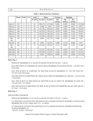 218                                       Sinha & Sharma on

                                     Table 1 Beam End Force Summary

             Beam    Node L/C       Axial          Shear           Torsion         Bending
                                   Fx (kN)   Fy (kN) Fz (kN)          Mx        My         Mz
                                                                   (kNm)      (kNm)     (kNm)
    Max Fx     473    1      1:       85     294.174   -217.946      0.004     0.000     -0.002   -155.240
    Min Fx     163    1      1:       92      -0.004     0.091      -0.025    -0.005      0.021     0.075
    Max Fy     283    1      1:       98     181.746    294.014      0.002    -0.001     -0.000   136.419
    Min Fy     264    1      1:      172     181.859   -294.142     -0.070     0.004      0.016   136.647
    Max Fz     397    1      1:       1      147.825   109.156       5.118    -0.007     -5.533    77.873
    Min Fz     445    1      1:      13      147.845   109.162      -5.131     0.009     5.543     77.880
     Max       162    1      1:      78       0.000    142.375      0.000      0.718     0.000      3.481
     Mx
    Min Mx      90    1      1:      66       0.000     142.354     0.000     -0.724     0.000     3.477
     Max       445    1      1:      13      147.845    109.162    -5.131     0.009      5.543    77.880
     My
    Min My     397    1      1:       1      147.825    109.156     5.118     -0.007    -5.533      77.873
    Max Mz     405    1      1:       3      293.940    218.072    -0.640     0.030     0.082      155.434
    Min Mz     97     1      1:       3       0.000    -284.032    0.000      0.056     0.000     -155.434


Refer Fig. 2
	     WIDTH OF MEMBERS 97 to 102,405 TO 408,489 TO 492,259 TO 264 = 1.642 m
	     B.M. PER M RUN AT CORNERS OF TOP SLAB IN MEMBERS 259,264,408 AND 492 = 136.369/1.642 =
      83.05 kNm
	     B.M. PER M RUN AT CORNERS OF BOTTOM SLAB IN MEMBERS 97, 102, 405 AND 489 =
      155.434/1.642=94.66 kNm
	     B.M. PER M RUN AT MID POINT OF TOP SLAB AT JOINT OF MEMBERS 261 AND 262 = 114.918/1.642
      = 69.99 kNm
	     B.M. PER M RUN AT MID POINT OF BOTTOM SLAB AT JOINT OF MEMBERS 99 AND 100 =
      134.148/1.642 = 81.70 kNm
	     B.M. PER M RUN AT MID POINT OF SIDE SLAB AT JOINT OF MEMBERS 406-407 AND 490-491 =
      25/1.642 = 15.22 kNm
Refer Fig. 3

SHEAR FORCE DIAGRAM
	     WIDTH OF MEMBERS 121 to 126,421 to 424,283 TO 288,473 TO 476 = 1.642 m
	     S.F. PER M RUN AT EFFECTIVE DISTANCE 0.622 m FROM CENTER OF SUPPORT IN TOP SLAB IN
      MEMEBR 284=97.972*1.088/(1.642*.57) = 113.88 kN
	     S.F. PER M RUN AT EFFECTIVE DISTANCE 0.597 m FROM CENTER OF SUPPORT IN BOTTOM
      SLAB IN MEMBER 122
      =168.253 /(1.642) = 102.46 kN

                          Journal of the Indian Roads Congress, October-December 2009
 