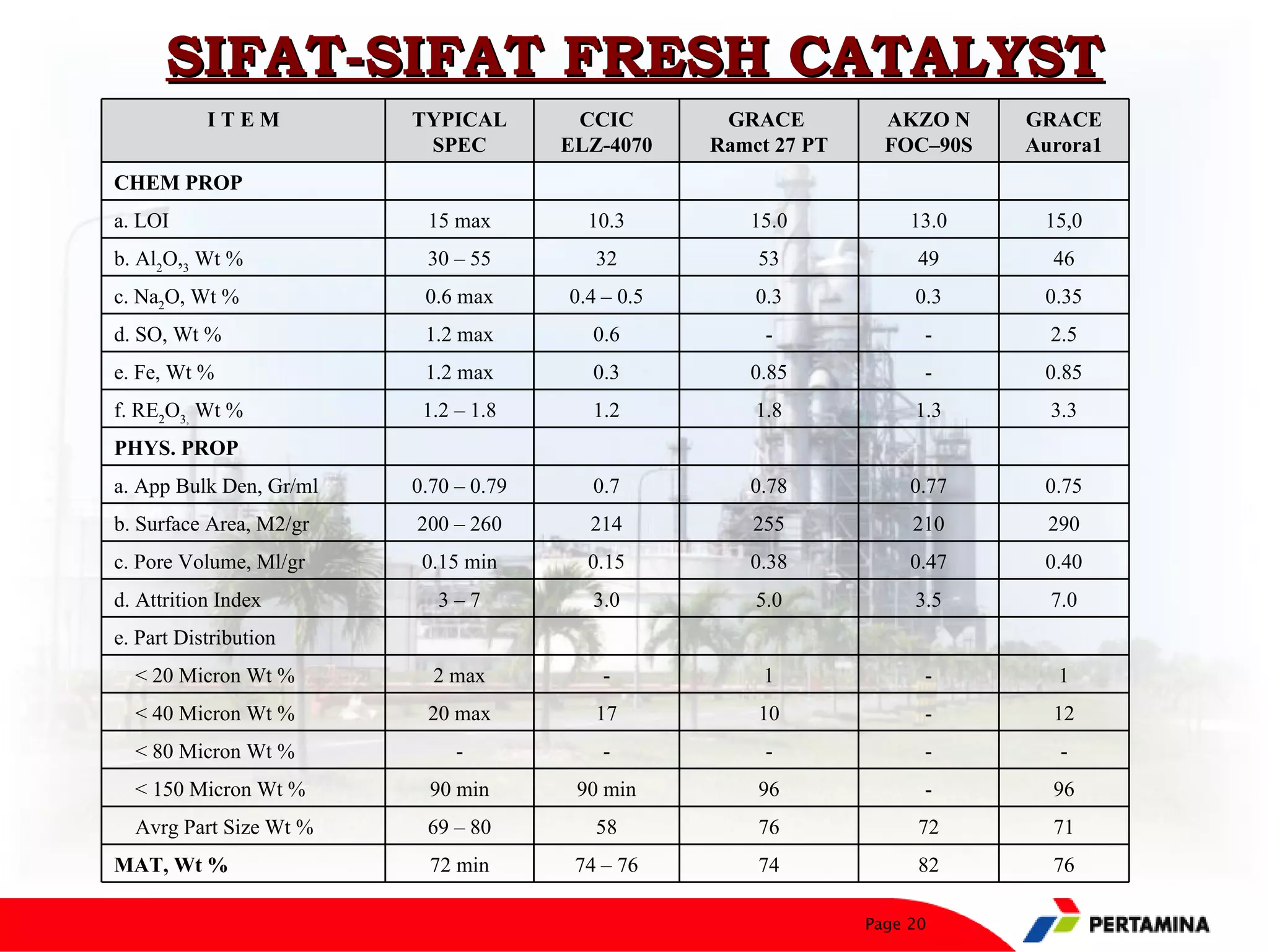 SIFAT-SIFAT FRESH CATALYST
           ITEM          TYPICAL        CCIC        GRACE          AKZO N    GRACE
                          SPEC         ELZ-4070    Ramct 27 PT     FOC–90S   Aurora1
CHEM PROP
a. LOI                    15 max         10.3         15.0            13.0    15,0
b. Al2O,3 Wt %            30 – 55         32           53              49      46
c. Na2O, Wt %             0.6 max      0.4 – 0.5       0.3            0.3     0.35
d. SO, Wt %               1.2 max         0.6           -              -       2.5
e. Fe, Wt %               1.2 max         0.3         0.85             -      0.85
f. RE2O3, Wt %            1.2 – 1.8       1.2          1.8            1.3      3.3
PHYS. PROP
a. App Bulk Den, Gr/ml   0.70 – 0.79      0.7         0.78            0.77    0.75
b. Surface Area, M2/gr   200 – 260       214           255            210      290
c. Pore Volume, Ml/gr     0.15 min       0.15         0.38            0.47    0.40
d. Attrition Index          3–7           3.0          5.0            3.5      7.0
e. Part Distribution
  < 20 Micron Wt %         2 max           -            1              -        1
  < 40 Micron Wt %        20 max          17           10              -       12
  < 80 Micron Wt %            -            -            -              -        -
  < 150 Micron Wt %        90 min       90 min         96              -       96
  Avrg Part Size Wt %     69 – 80         58           76              72      71
MAT, Wt %                  72 min       74 – 76        74              82      76

                                                                 Page 20
 