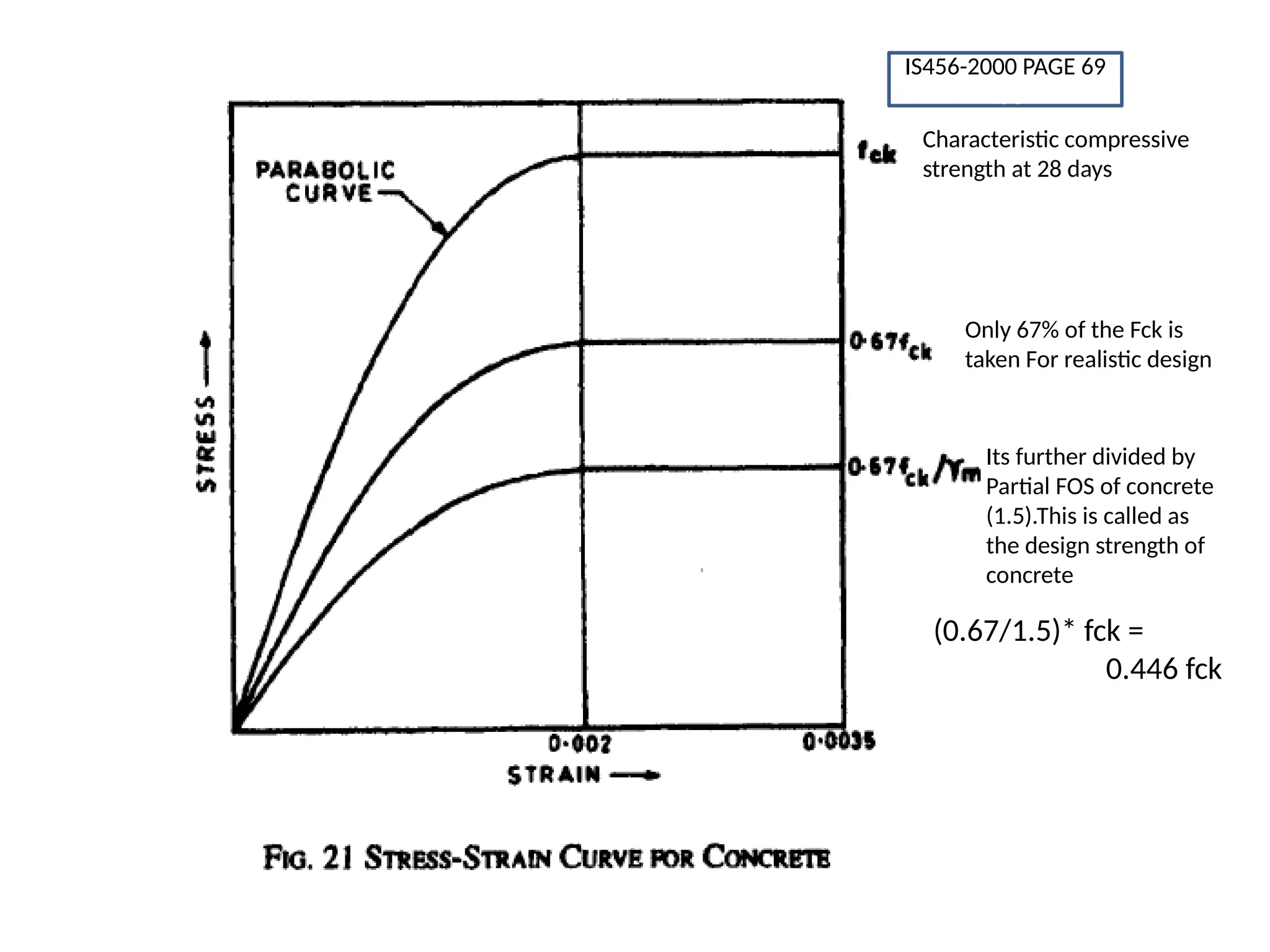 Only 67% of the Fck is
taken For realistic design
Its further divided by
Partial FOS of concrete
(1.5).This is called as
the design strength of
concrete
Characteristic compressive
strength at 28 days
IS456-2000 PAGE 69
456
(0.67/1.5)* fck =
0.446 fck
 
