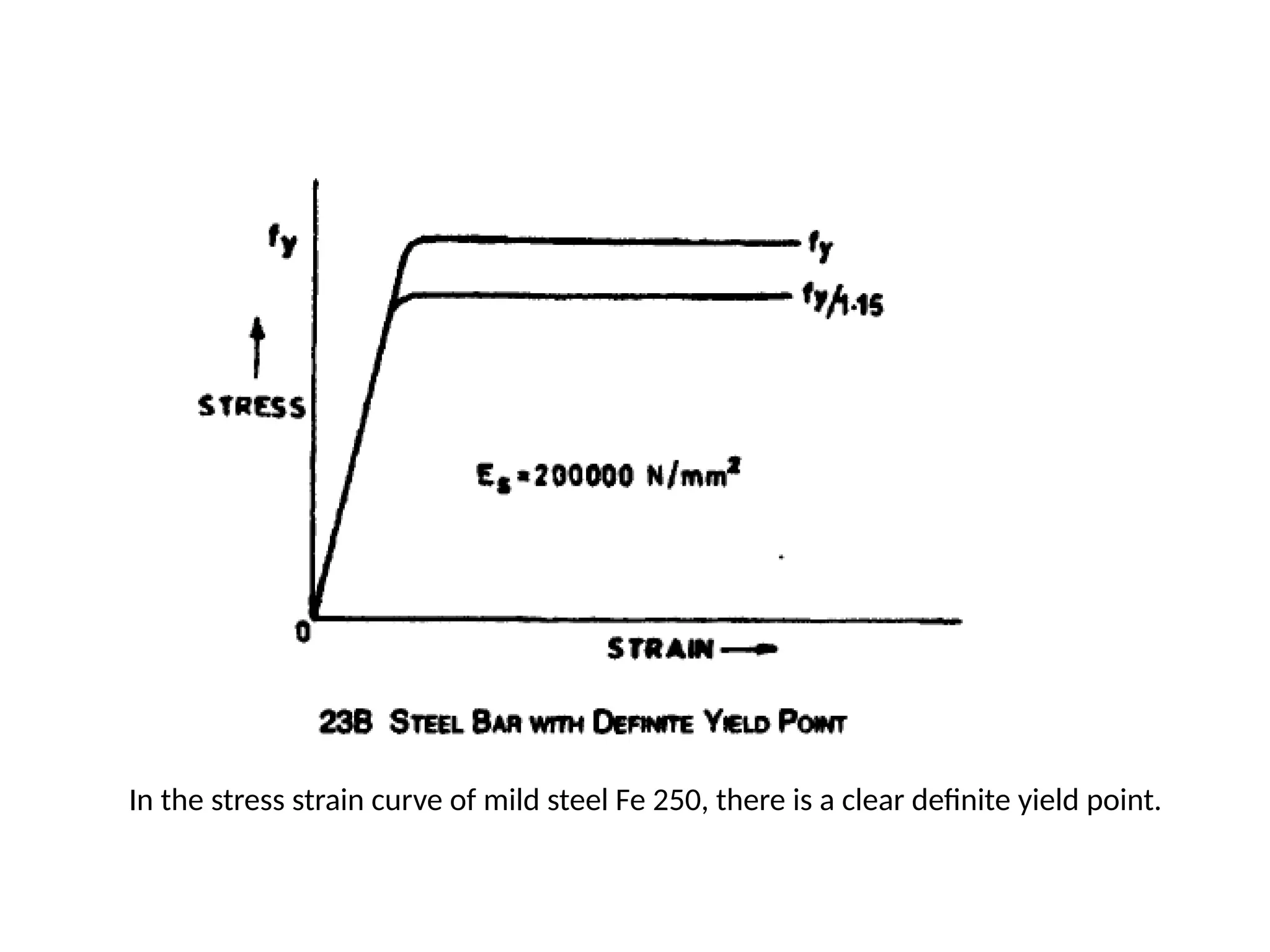 In the stress strain curve of mild steel Fe 250, there is a clear definite yield point.
 
