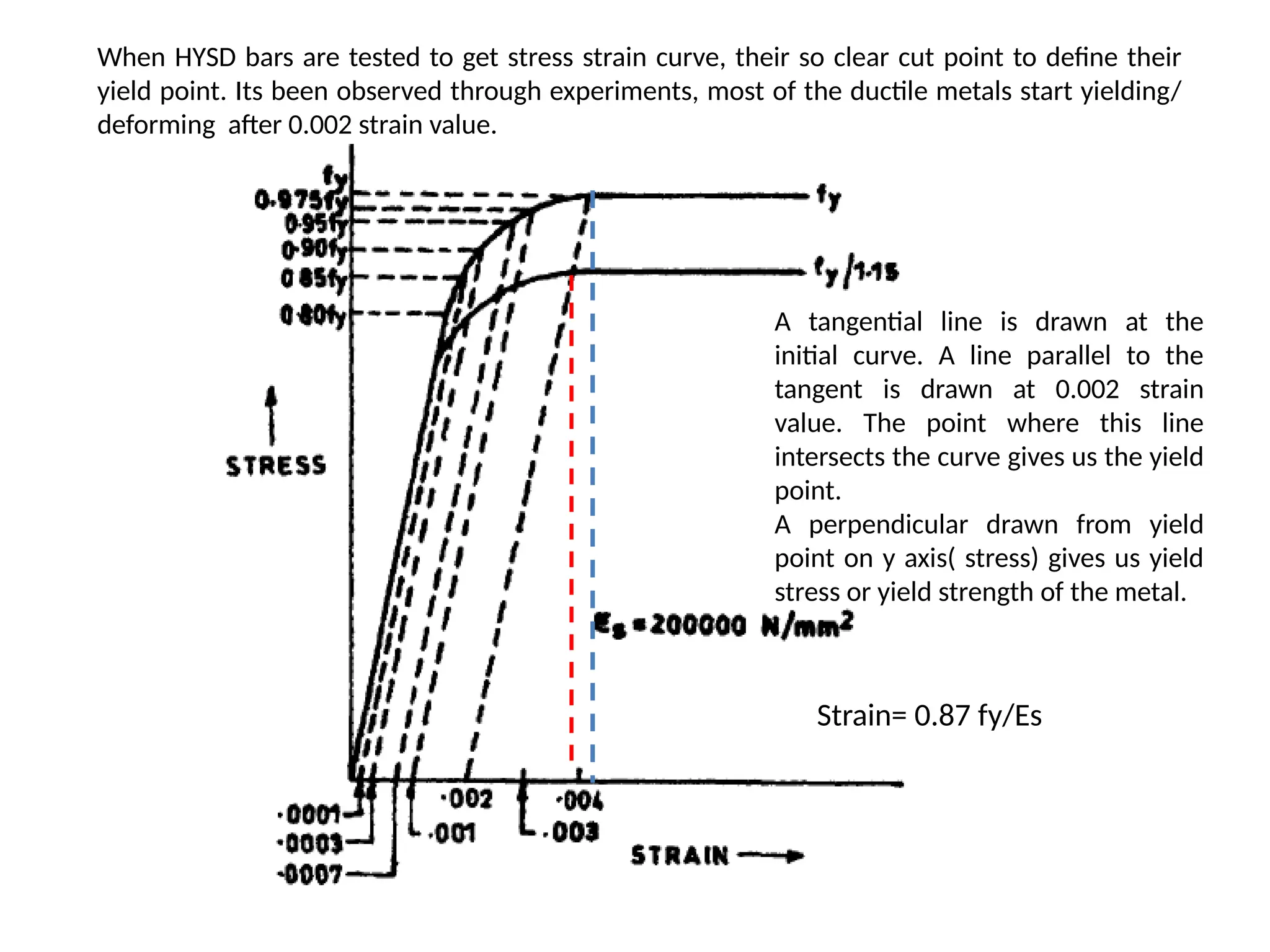 When HYSD bars are tested to get stress strain curve, their so clear cut point to define their
yield point. Its been observed through experiments, most of the ductile metals start yielding/
deforming after 0.002 strain value.
A tangential line is drawn at the
initial curve. A line parallel to the
tangent is drawn at 0.002 strain
value. The point where this line
intersects the curve gives us the yield
point.
A perpendicular drawn from yield
point on y axis( stress) gives us yield
stress or yield strength of the metal.
Strain= 0.87 fy/Es
 