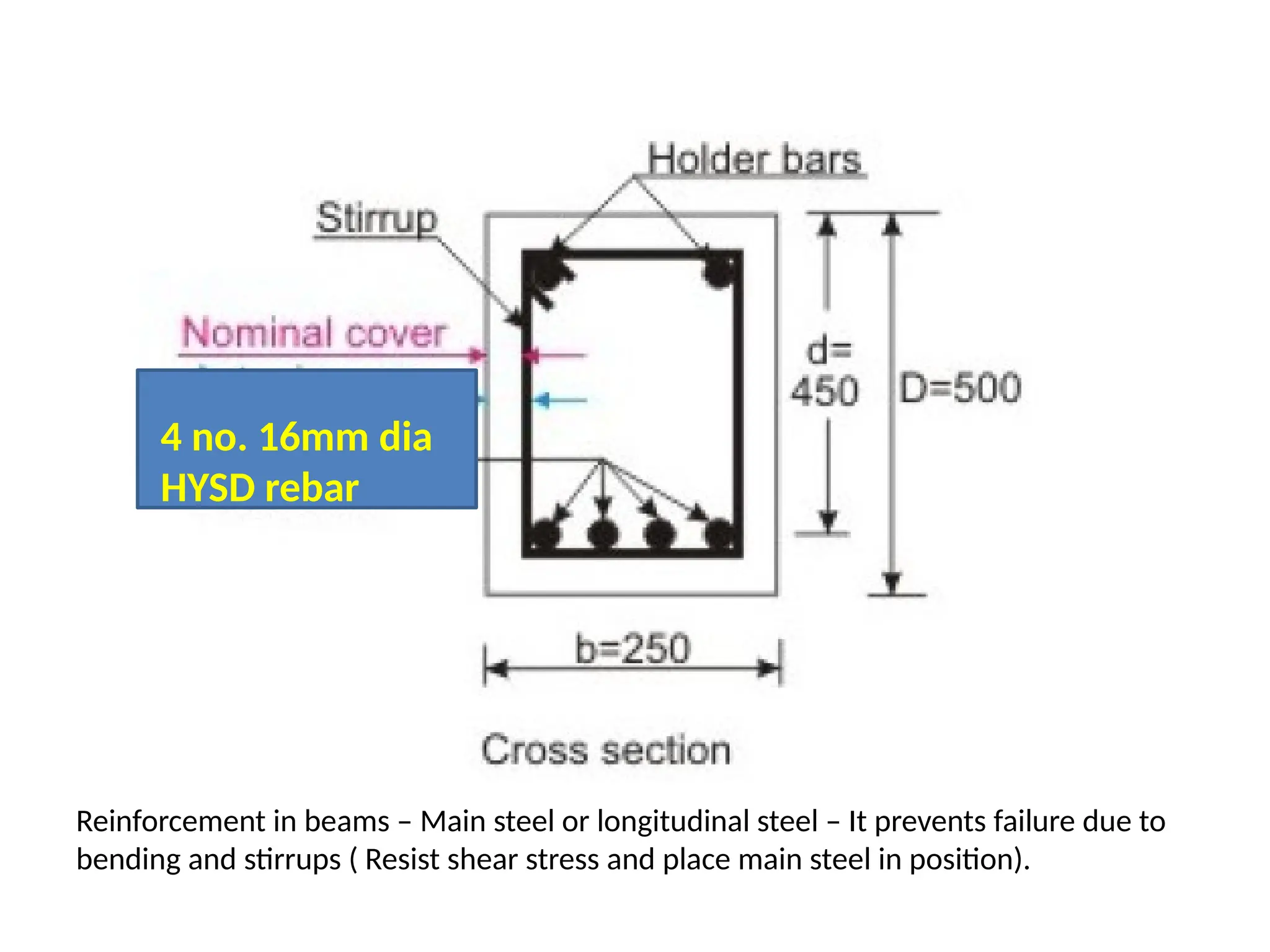 4 no. 16mm dia
HYSD rebar
Reinforcement in beams – Main steel or longitudinal steel – It prevents failure due to
bending and stirrups ( Resist shear stress and place main steel in position).
 