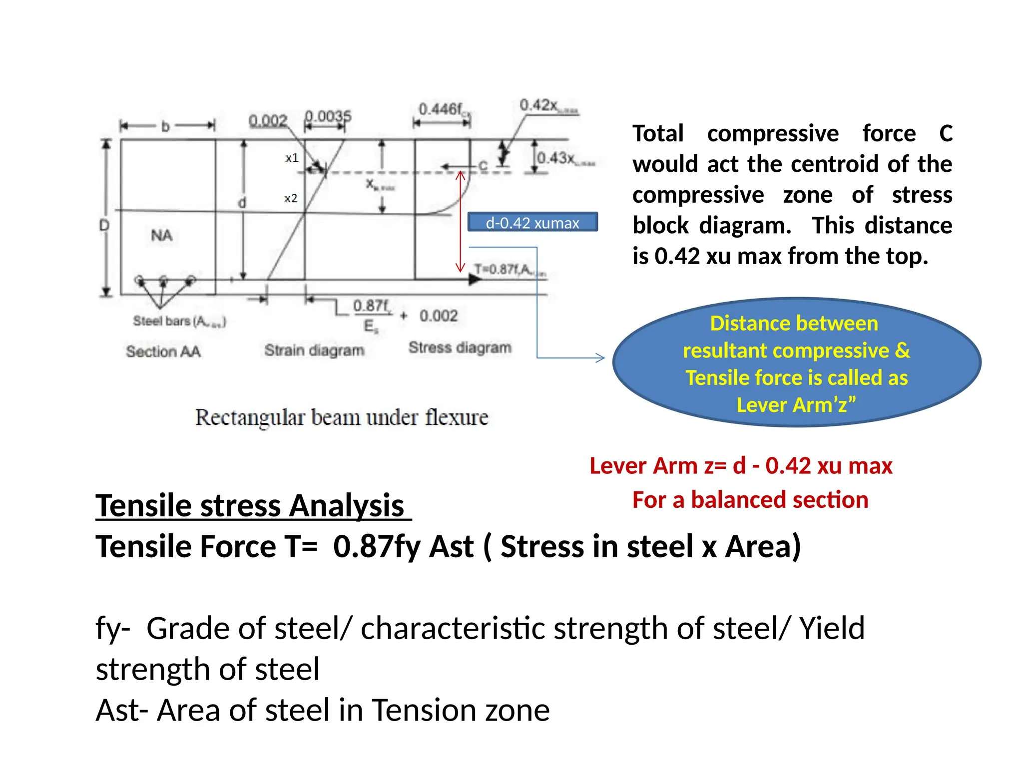 Total compressive force C
would act the centroid of the
compressive zone of stress
block diagram. This distance
is 0.42 xu max from the top.
Tensile stress Analysis
Tensile Force T= 0.87fy Ast ( Stress in steel x Area)
fy- Grade of steel/ characteristic strength of steel/ Yield
strength of steel
Ast- Area of steel in Tension zone
d-0.42 xumax
Distance between
resultant compressive &
Tensile force is called as
Lever Arm’z”
Lever Arm z= d - 0.42 xu max
For a balanced section
 