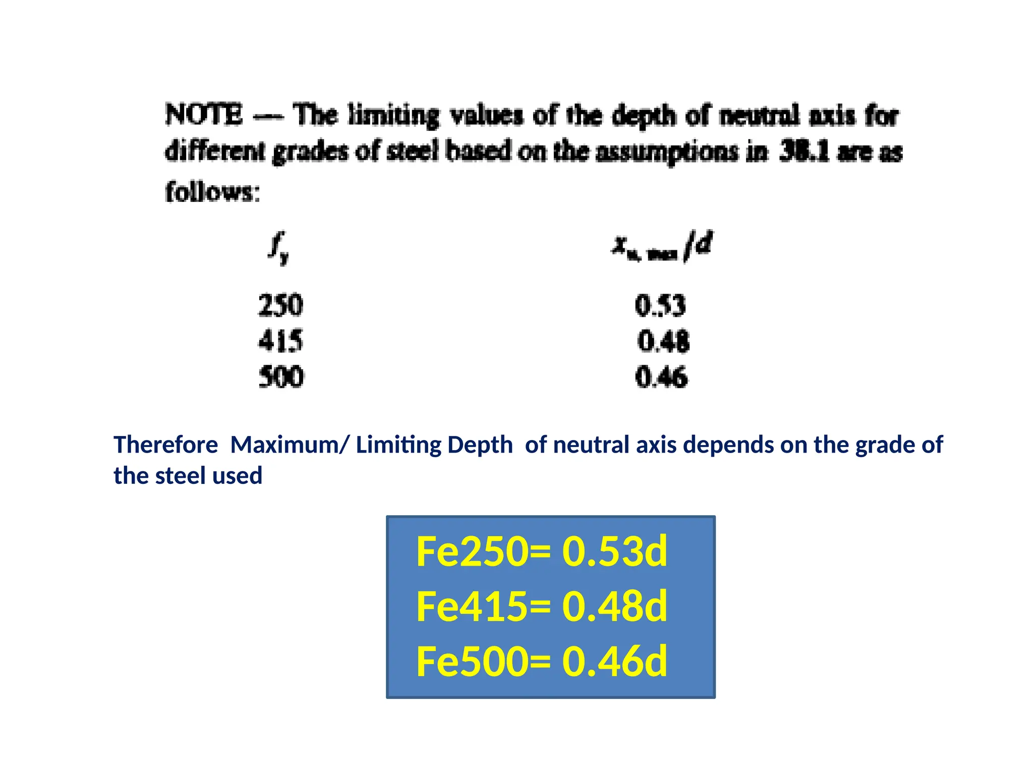 Therefore Maximum/ Limiting Depth of neutral axis depends on the grade of
the steel used
Fe250= 0.53d
Fe415= 0.48d
Fe500= 0.46d
 