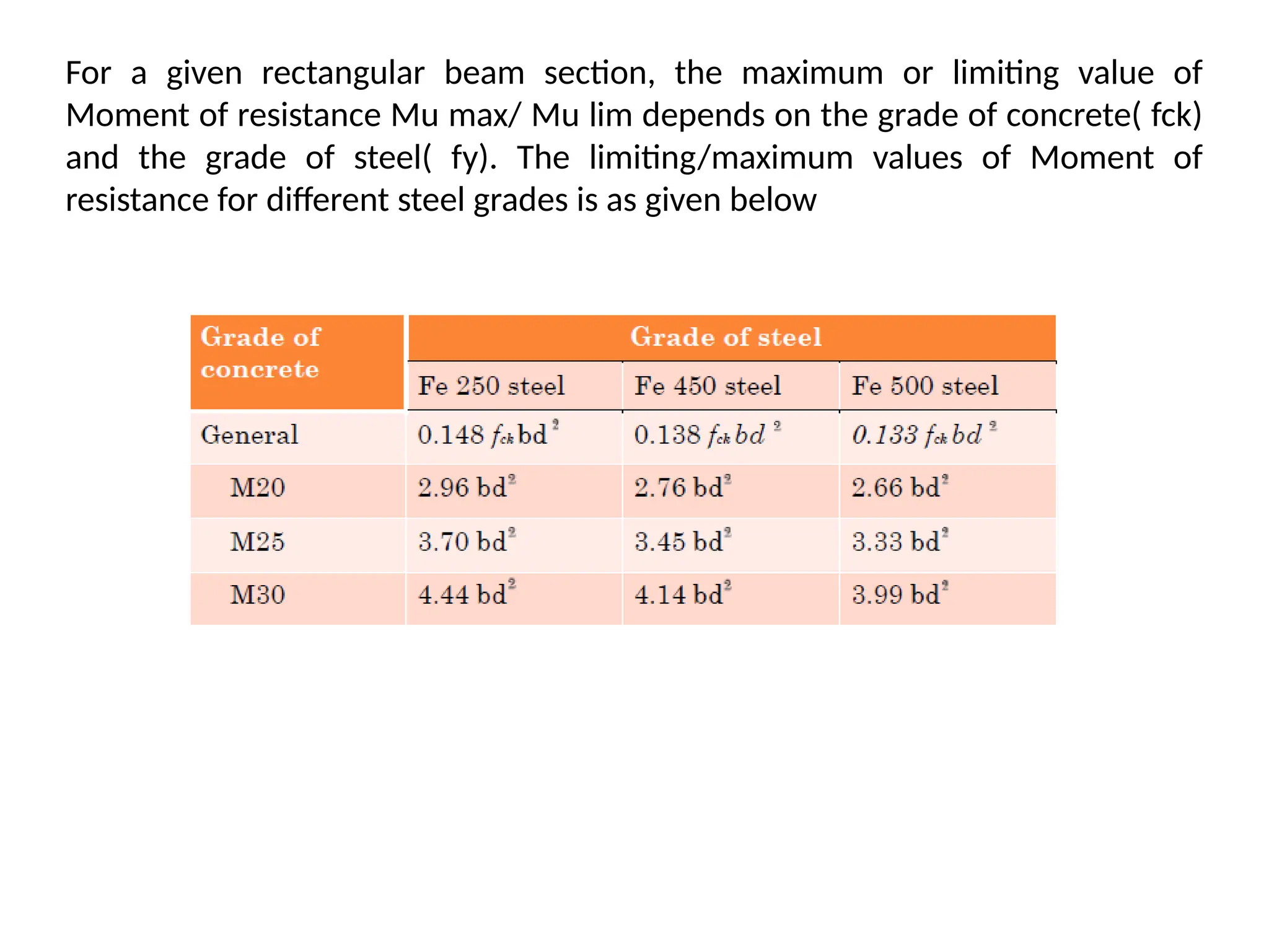 For a given rectangular beam section, the maximum or limiting value of
Moment of resistance Mu max/ Mu lim depends on the grade of concrete( fck)
and the grade of steel( fy). The limiting/maximum values of Moment of
resistance for different steel grades is as given below
 