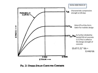 Only 67% of the Fck is
taken For realistic design
Its further divided by
Partial FOS of concrete
(1.5).This is called as
the design strength of
concrete
Characteristic compressive
strength at 28 days
IS456-2000 PAGE 69
456
(0.67/1.5)* fck =
0.446 fck
 