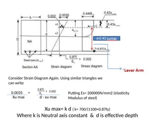 Consider Strain Diagram Again. Using similar triangles we
can write
0.0035 =
Xu max d - xu max
Putting Es= 200000N/mm2 (elasticity
Modulus of steel)
Xu max= k d ( k= 700/(1100+0.87fy)
Where k is Neutral axis constant & d is effective depth
 