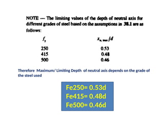 Therefore Maximum/ Limiting Depth of neutral axis depends on the grade of
the steel used
Fe250= 0.53d
Fe415= 0.48d
Fe500= 0.46d
 
