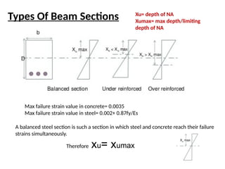 Types Of Beam Sections
Max failure strain value in concrete= 0.0035
Max failure strain value in steel= 0.002+ 0.87fy/Es
A balanced steel section is such a section in which steel and concrete reach their failure
strains simultaneously.
Therefore xu= xumax
Xu= depth of NA
Xumax= max depth/limiting
depth of NA
 