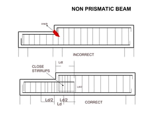 NON PRISMATIC BEAM
Ld/2 Ld/2
Ld
INCORRECT
CORRECT
CLOSE
STIRRUPS
crack
Ldt/2
Ldt
 