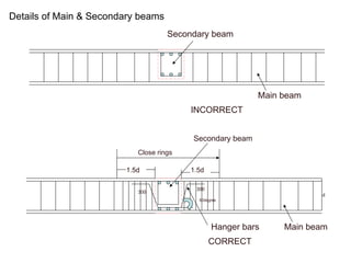 Details of Main & Secondary beams
INCORRECT
1.5d
1.5d
1.5d
Close rings
Hanger bars
300
300
d
CORRECT
Secondary beam
Main beam
Secondary beam
60degree
Main beam
 