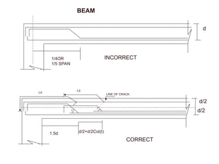 d
1/4OR
1/5 SPAN
1.5d
CORRECT
INCORRECT
d/2+d/2Cot(t)
t
t
Ld
d/2
d/2
Ld
LINE OF CRACK
BEAM
 