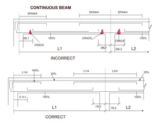 100%
L1
100% CRACK
CRACK
.08L2
.08L1
L2
SPAN/4 SPAN/4
CONTINUOUS BEAM
INCORRECT
.08L1
.08L1
SPAN/4
CRACK
100%
L1
100%
.15L2 L2
L1/4 L2/4
CORRECT
0.1L1
.15L1
L1/4
100%
20%
20%
 