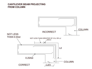 COLUMN
INCORRECT
CANTILEVER BEAM PROJECTING
FROM COLUMN
CORRECT
NOT LESS THAN GREATER OF 0.5L OR Ld
50mm
0.25Ast
NOT LESS
THAN 0.5Ast
COLUMN
Ld
Ld/3
 