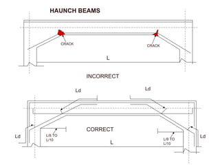 CRACK CRACK
INCORRECT
HAUNCH BEAMS
CORRECT
L/8 TO
L/10 L/8 TO
L/10
L
L
Ld Ld
Ld Ld
 