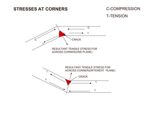 STRESSES AT CORNERS
C
C-COMPRESSION
T-TENSION
t
t
C
RESULTANT TENSILE STRESS FOR
ACROSS CORNER(ONE PLANE)
t
c
RESULTANT TENSILE STRESS FOR
ACROSS CORNER(DIFFERENT PLANE)
t
c
CRACK
CRACK
 