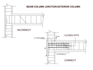 BEAM COLUMN JUNCTION-EXTERIOR COLUMN
CORRECT
INCORRECT
CLOSED STPS
2”max
IN TENSION-Ld
U TYPE BARS
Ld
 