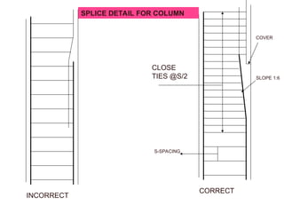CORRECT
SPLICE DETAIL FOR COLUMN
INCORRECT
COVER
CLOSE
TIES @S/2
S-SPACING
SLOPE 1:6
 