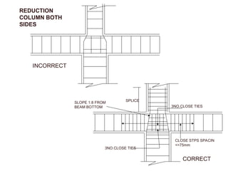 REDUCTION
COLUMN BOTH
SIDES
INCORRECT
CORRECT
3NO.CLOSE TIES
SPLICE
CLOSE STPS SPACIN
<=75mm
SLOPE 1:8 FROM
BEAM BOTTOM
3NO.CLOSE TIES
 