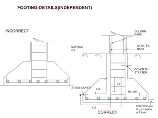 INCORRECT
FOOTING-DETAILS(INDEPENDENT)
CORRECT
COVER TO
STARTER
STARTER
BARS
COLUMN
BARS
NATURAL
G.L
Ldt
Lb
3” SIDE COVER
Ldt COVER50mm
IF p.c.c below
or 75mm
Min.300
 