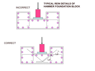 TYPICAL REIN DETAILS OF
HAMMER FOUNDATION BLOCK
INCORRECT
CORRECT
Ld
Ld
 