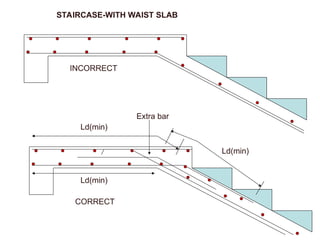 STAIRCASE-WITH WAIST SLAB
INCORRECT
CORRECT
Ld(min)
Extra bar
Ld(min)
Ld(min)
 