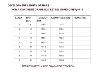DEVELOPMENT LENGTH OF BARS
SLNO BAR
DIA.
TENSION
mm
COMPRESSION REMARKS
1 8 376.0 301.0
2 10 470.0 376.0
3 12 564.0 451.0
4 16 752.0 602.0
5 20 940.0 752.0
6 22 1034.0 827.0
7 25 1175.0 940.0
8 28 1316.0 1053.0
9 32 1504.0 1203.0
FOR A CONCRETE GRADE M20 &STEEL STRENGTH Fy=415
APPROXIMATELY USE 50Xdia FOR TENSION
 