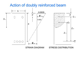 Z  S Z  C C C d’ C  S 0.0035 d’ 0.002 b X  u Є  s   d Є’  s Action of doubly reinforced beam T STRAIN DIAGRAM STRESS DISTRIBUTION 