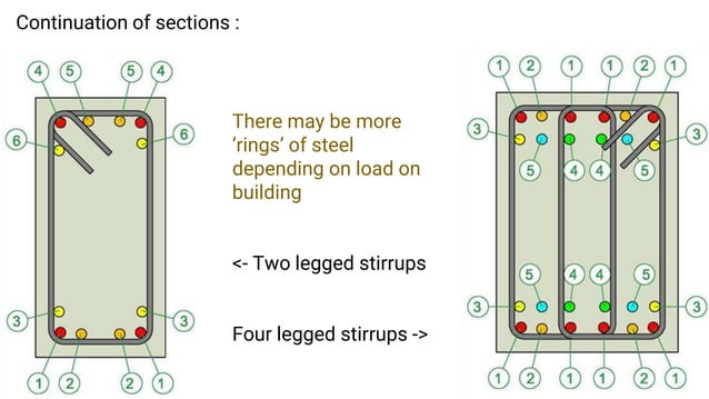Elements of RCC Framed Structure (With Steel Detailing) | PPTX