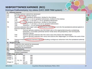 ΝΕΦΡΟΚΥΤΤΑΡΙΚΟΣ ΚΑΡΚΙΝΟΣ (RCC)
Σύστημα Σταδιοποίησης της νόσου (UICC 2009 TNM system)
30/5/2016 10Συμπόσιο Κλινικής Ογκολογίας Ρόδου 2016
 