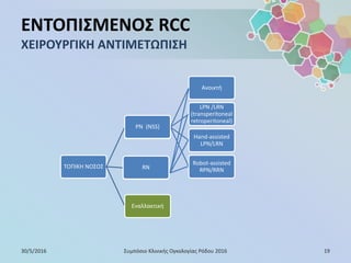 ΤΟΠΙΚΗ ΝΟΣΟΣ
PN (NSS)
Ανοικτή
LPN /LRN
(transperitoneal
retroperitoneal)
Hand-assisted
LPN/LRN
Robot-assisted
RPN/RRNRN
Εναλλακτική
ΕΝΤΟΠΙΣΜΕΝΟΣ RCC
ΧΕΙΡΟΥΡΓΙΚΗ ΑΝΤΙΜΕΤΩΠΙΣΗ
30/5/2016 19Συμπόσιο Κλινικής Ογκολογίας Ρόδου 2016
PN (NSS)
RN
 