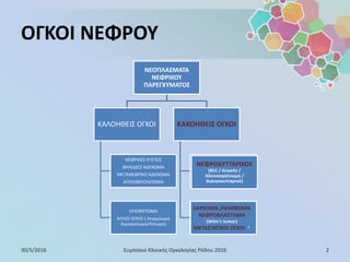 ΟΓΚΟΙ ΝΕΦΡΟΥ
ΝΕΟΠΛΑΣΜΑΤΑ
ΝΕΦΡΙΚΟΥ
ΠΑΡΕΓΧΥΜΑΤΟΣ
ΚΑΛΟΗΘΕΙΣ ΟΓΚΟΙ
ΝΕΦΡΙΚΕΣ ΚΥΣΤΕΙΣ
ΘΗΛΩΔΕΣ ΑΔΕΝΩΜΑ
ΜΕΤΑΝΕΦΡΙΚΟ ΑΔΕΝΩΜΑ
ΑΓΓΕΙΟΜΥΟΛΙΠΩΜΑ
ΟΓΚΟΚΥΤΩΜΑ
ΑΛΛΟΙ ΟΓΚΟΙ ( Λειομύωμα
Αιμαγγείωμα/Λίπωμα)
ΚΑΚΟΗΘΕΙΣ ΟΓΚΟΙ
ΝΕΦΡΟΚΥΤΤΑΡΙΚΟΣ (RCC /
Grawitz / Αδενοκαρκινωμα /
Διαυγοκυτταρικό)
ΣΑΡΚΩΜΑ /ΛΕΜΦΩΜΑ
ΝΕΦΡΟΒΛΑΣΤΩΜΑ
(Wilm’s tumor)
ΜΕΤΑΣΤΑΤΙΚΟΙ ΟΓΚΟΙ
(Πνεύμονα/Στομάχου /Μαστού)
ΣΑΡΚΩΜΑ /ΛΕΜΦΩΜΑ
ΝΕΦΡΟΒΛΑΣΤΩΜΑ
(Wilm’s tumor)
ΜΕΤΑΣΤΑΤΙΚΟΙ ΟΓΚΟΙ *
ΝΕΦΡΟΚΥΤΤΑΡΙΚΟΣ
(RCC / Grawitz /
Αδενοκαρκίνωμα /
Διαυγοκυτταρικό)
30/5/2016 2Συμπόσιο Κλινικής Ογκολογίας Ρόδου 2016
 