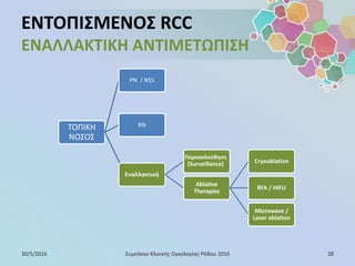 ΤΟΠΙΚΗ
ΝΟΣΟΣ
PN / NNS
RN
ΕΝΤΟΠΙΣΜΕΝΟΣ RCC
ΕΝΑΛΛΑΚΤΙΚΗ ΑΝΤΙΜΕΤΩΠΙΣΗ
30/5/2016 28Συμπόσιο Κλινικής Ογκολογίας Ρόδου 2016
PN / NSS
RN
Εναλλακτική
Παρακολούθηση
(Surveillance)
Ablative
Therapies
Cryoablation
RFA / HIFU
Microwave /
Laser ablation
 