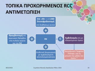 Επιθετική Χειρουργική
με αμφιλεγόμενη
αποτελεσματικότητα
Θρομβεκτομή επί
αγγειακού θρόμβου
στα πυλαία αγγεία και
την IVC
ΤΟΠΙΚΑ ΠΡΟΧΩΡΗΜΕΝΟΣ RCC
ΑΝΤΙΜΕΤΩΠΙΣΗ
30/5/2016 33Συμπόσιο Κλινικής Ογκολογίας Ρόδου 2016
RN
Eπί cN+ --> LND
Επινεφριδεκτομή
επί διηθήσεως
+
+
+
ή
Eπί cN+ ----> LND
Επινεφριδεκτομή
επί διηθήσεως αυτού
Θρομβεκτομή επί
αγγειακού θρόμβου
στα πυλαία αγγεία
και την IVC
Εμβολισμός επί μη
εξαιρούμενου όγκου
Neoadjuvant Targeted
Therapy για τη
μείωση της μάζας του
όγκου *
Επιθετική Χειρουργική
με αμφιλεγόμενη
αποτελεσματικότητα
 
